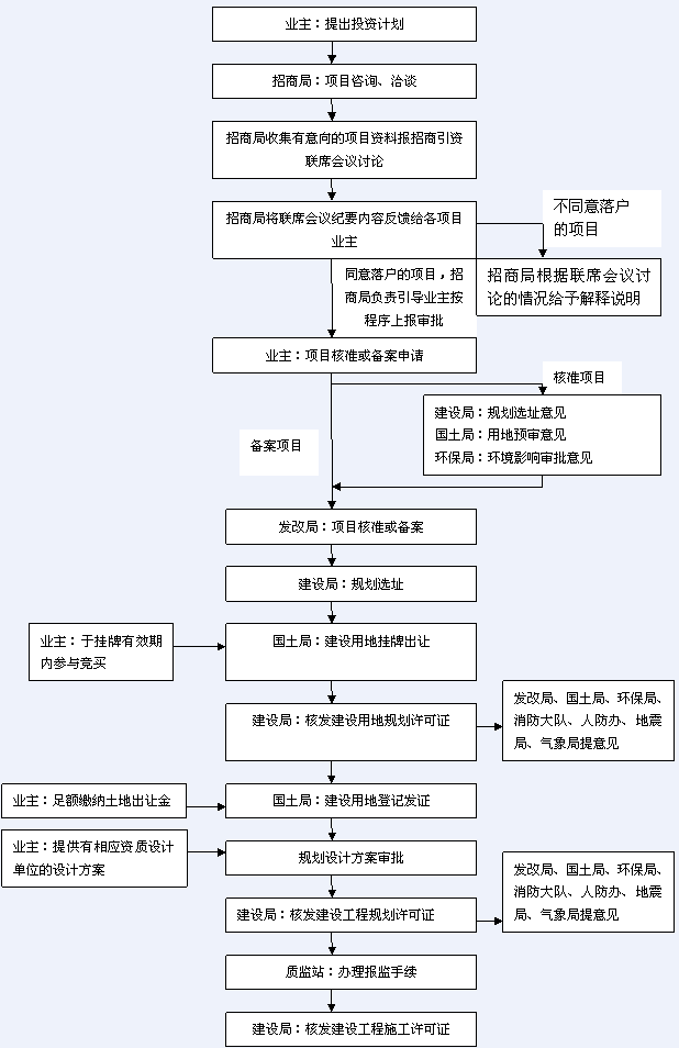 东兴市招商引资项目落户审批流程图