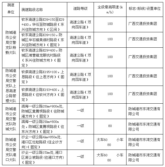 防城港市部分测速执法路段投入使用的公告