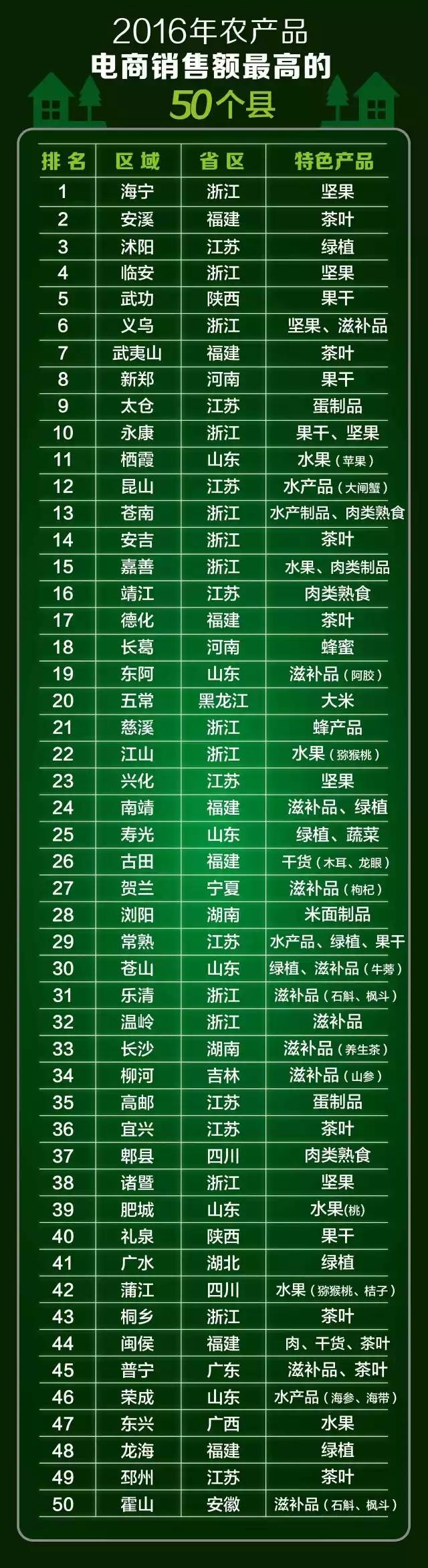 东兴电子商务再次上榜全国50强，广西东兴水果排名第47位